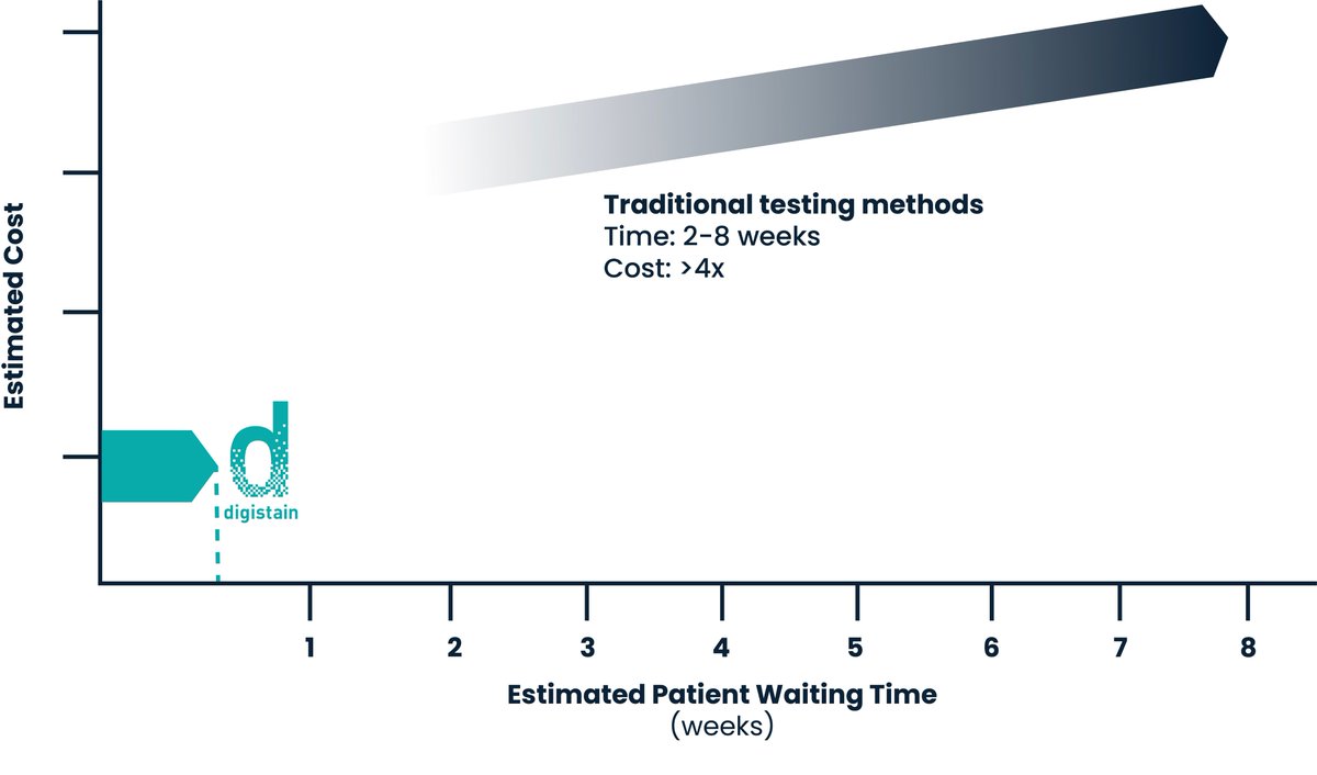 Technology to overcome the time and cost challenges associated with traditional breast cancer recurrence risk testing. Find out more here digistain.co.uk
#breastcancer #innovation