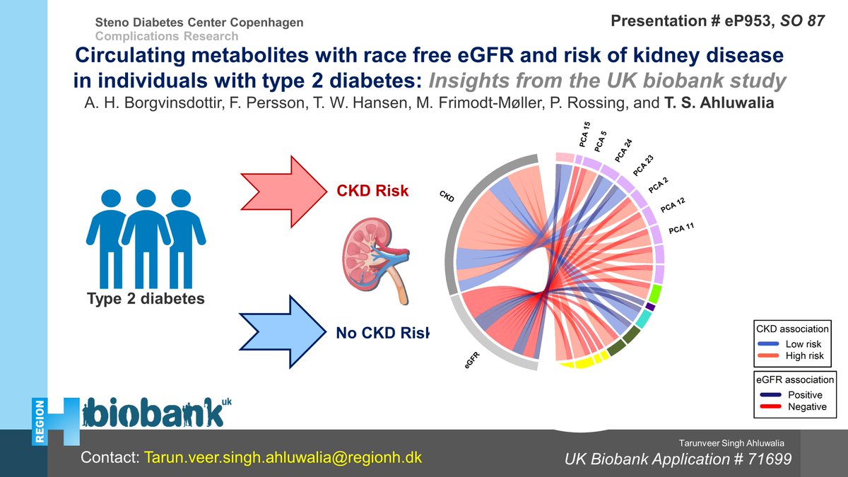Tarunveer Singh Ahluwalia (@tsahluwalia) on Twitter photo Circulating risk metabolites for #ChronicKidneyDisease in #type2diabetes identified in the <a href="/UKBIOBANK/">UKBIOBANK UKBIOBANK</a>. For details come and visit our short oral talk in the SO 87 #DiabetesComplications session <a href="/EASDnews/">EASD</a> #EASD2023 <a href="/P_Rossing/">Peter Rossing</a> <a href="/FrederikPersson/">Frederik Persson</a> <a href="/Stenodiabetes/">Steno Diabetes Center Copenhagen</a> Circulating risk metabolites for #ChronicKidneyDisease in #type2diabetes identified in the <a href="/UKBIOBANK/">UKBIOBANK UKBIOBANK</a>. For details come and visit our short oral talk in the SO 87 #DiabetesComplications session <a href="/EASDnews/">EASD</a> #EASD2023 <a href="/P_Rossing/">Peter Rossing</a> <a href="/FrederikPersson/">Frederik Persson</a> <a href="/Stenodiabetes/">Steno Diabetes Center Copenhagen</a>