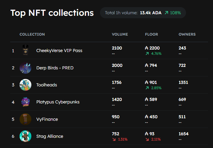 CheekyCrypto's tweet photo. Our NFT is in 1st place for the top #NFT Collections on #Jpegstore #Cardano https://t.co/vNfrYIIC9o
