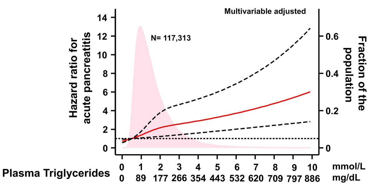 Mild to moderate hypertriglyceridemia, rather than being a direct cause of acute pancreatitis, is associated indirectly because it is a reliable marker of future severe hypertriglyceridemia. academic.oup.com/clinchem/artic…