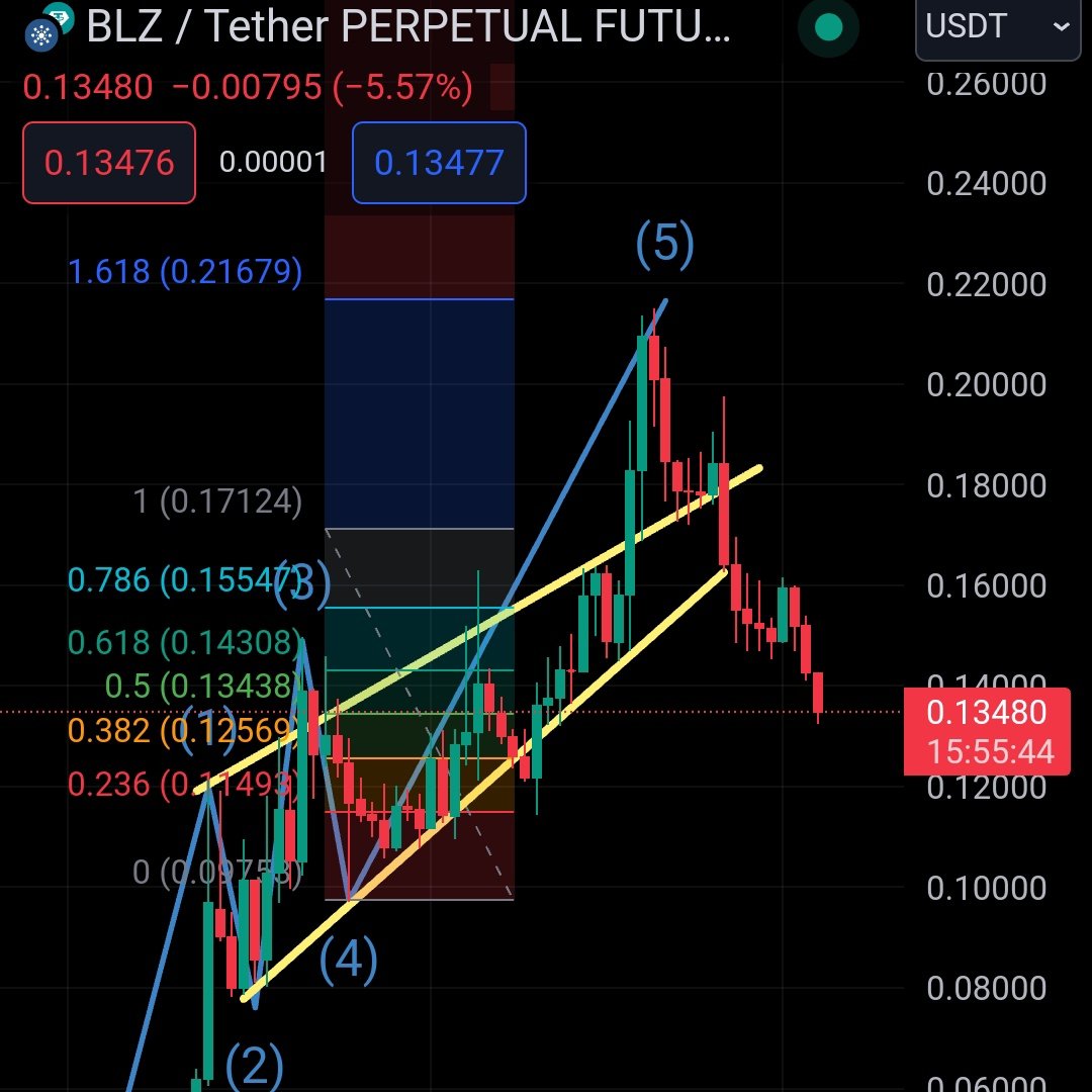 #Blz işleminde çoğu kişi uzatma yapan 5.dalgadan short girişi yaptığı için fundingten ve yükselişten kaybettiler oysa ki bluzelle fib 0.216 seviyesi bariz tepe noktasıydı ordan shortumu aldım ve burdan kapadım. Buralardan bir B dalgası yükseliş sonra tekrar shortingen. #Bitcoin
