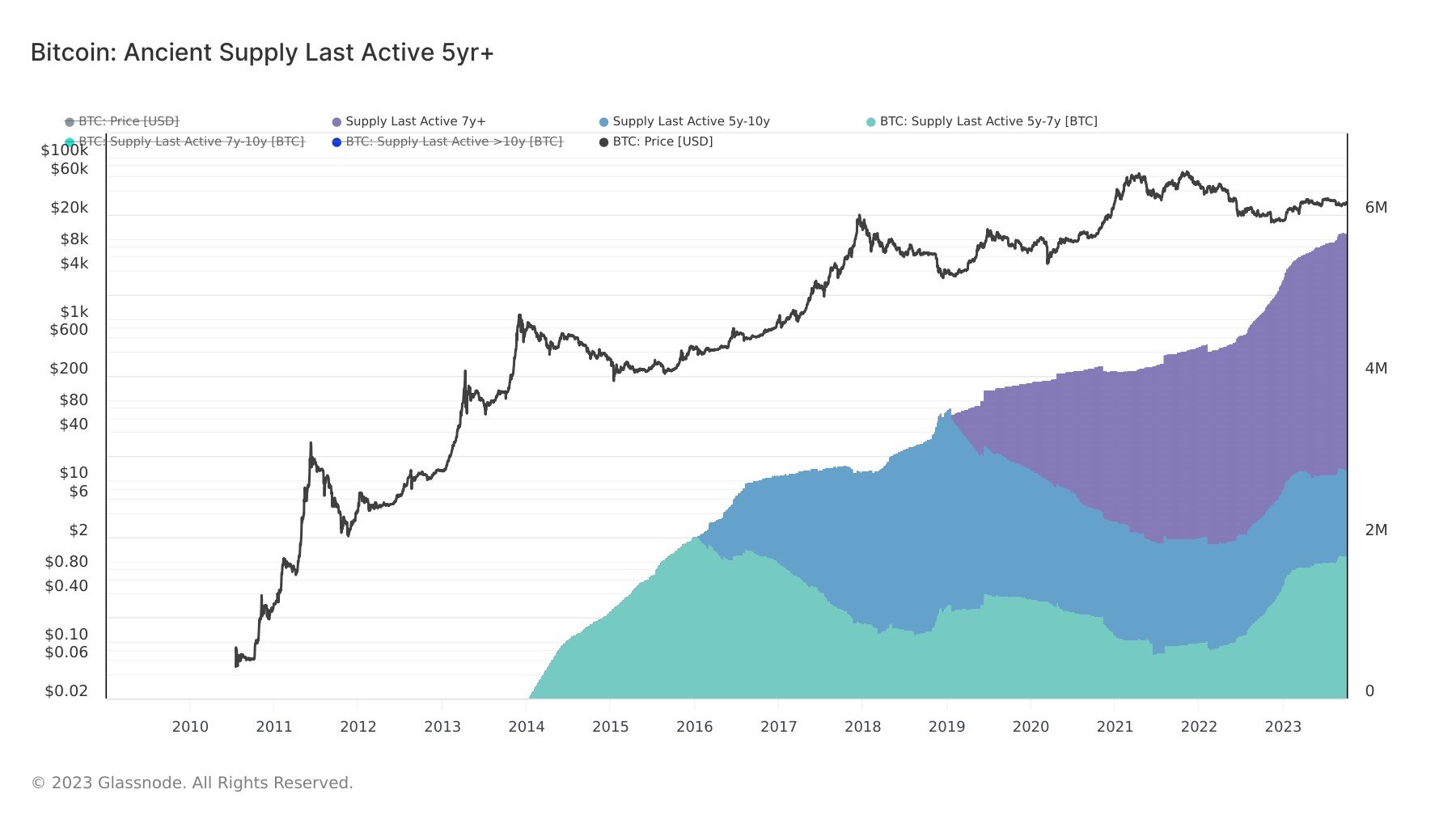 Bitcoin Long-Term Holder Supply