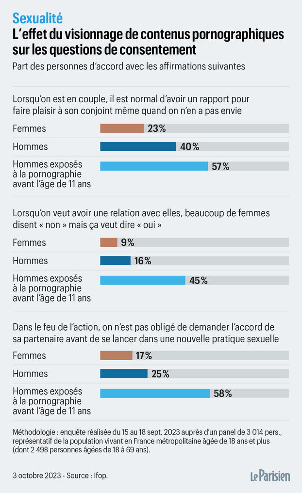 Impact du porno : une femme sur deux initiée à des pratiques sexuelles contre son gré >> leparisien.fr/sentinelles/im…