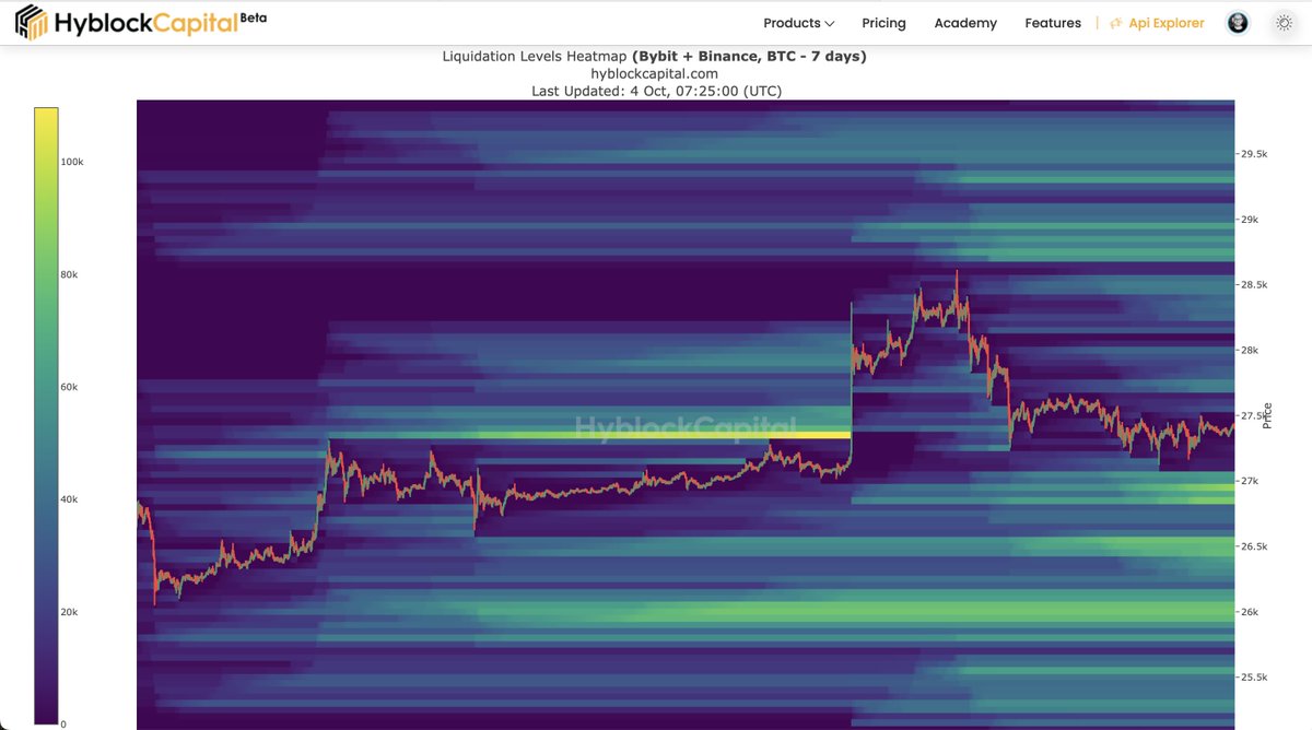 columbus0x's tweet photo. Gm friends and happy Wednesday! ☀️

Updated Hyblock & DCT Heatmaps and Liquidation Levels for Bitcoin 

I'm back. Sport & Wim Hof Meditation done, now back to the charts! 

For me, the signs currently point towards the dollar rising, stocks and crypto falling. That's why I'm looking more into shorts. The targets also seem much more attractive on the downside.

There are a few smaller pools on the upside, which you can see in the 12-hour heatmap, but it only becomes really interesting above 28.7k, and I don't think Bitcoin has that much strength right now. Only if the dollar tops and stocks rise again.

Have a great day and please engage with this post to show the algorithm that more people should definitely read it 🫶