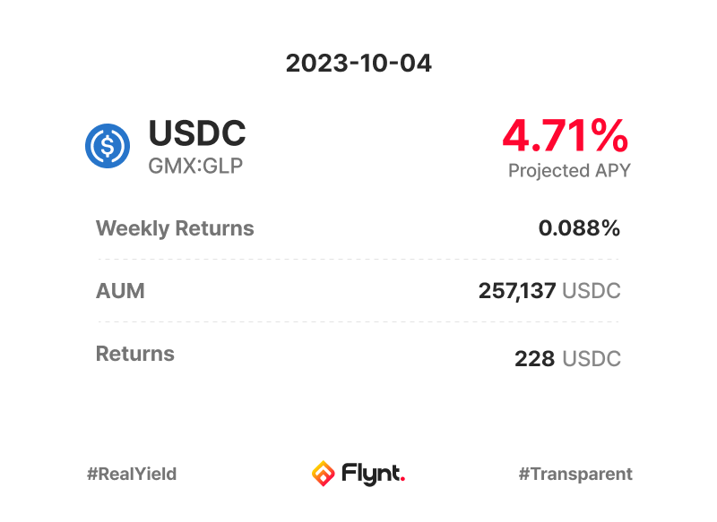 flyntfinance's tweet photo. 📸 23-10-04 USDC GMX:GLP 📸
Weekly: 0.088%
APY: 4.71% https://t.co/mzxvDBUGlu