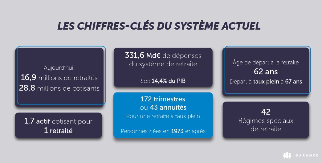 #LesAntisèches Voici les chiffres clés identifiés par GARANCE pour mieux comprendre le système actuel de la #Retraite Pour plus d'informations, rendez-vous sur le lien suivant : corporate.garance-mutuelle.fr/2023/06/06/son… #EpargnerAutrement #AujourdhuiPourDemain <a href="/KantarPublicFR/">Kantar Public France</a>