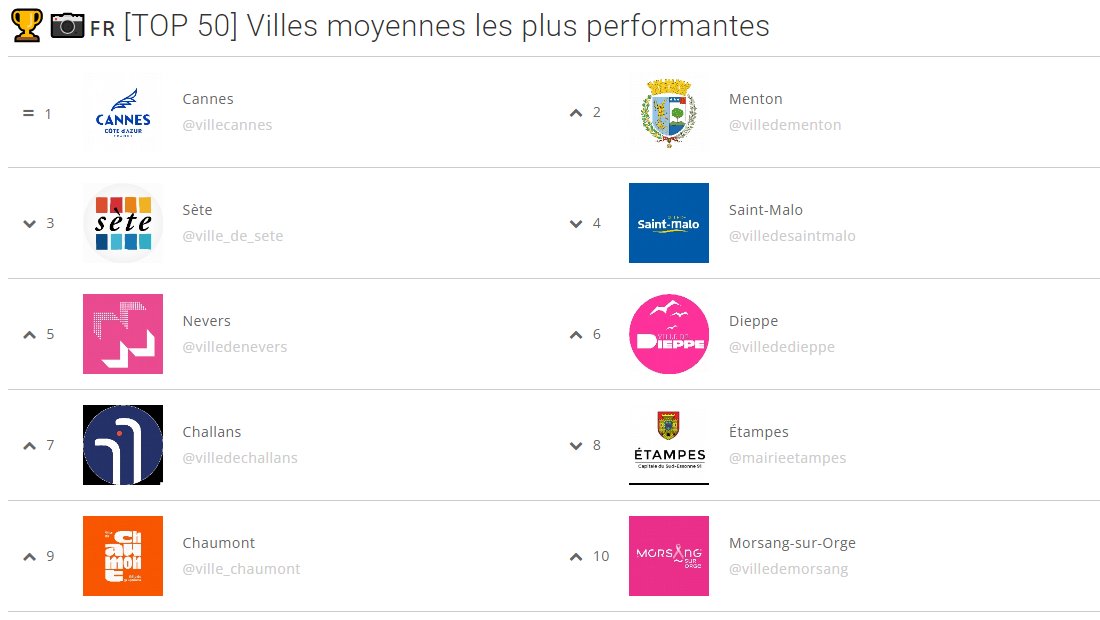 MyObservatoire's tweet image. 🏆📷 Voici les #VillesMoyennes les plus performantes sur #Instagram le mois dernier : 
👉myobservatoire.com/tops-mensuels-…
#compublique 
@villecannes 
@villedementon  
@villedesete 
@VilleSaintMalo 
@villedenevers 
@dieppefr 
@VilledeChallans 
@MairieEtampes 
Chaumont
@VilledeMorsang