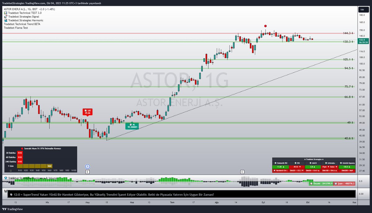 #ASTOR 130.3 Desteği Üzerinde Kalmaya Devam Ettiği Sürece Pozitifliğini Koruyacaktır. İlk Önemli Direnç Bölgesi ise 144.3 Seviyesinde Bulunuyor. 

#hisse #borsa #bist100