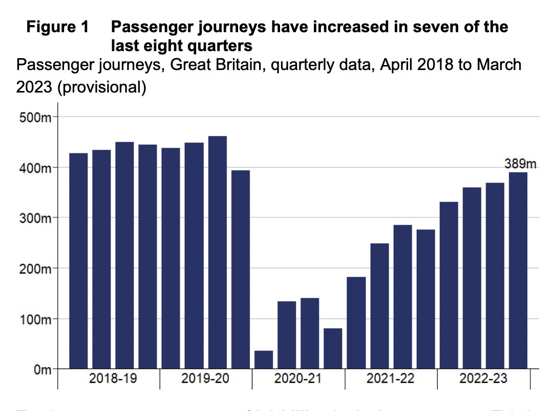 Grant Shapps' suggestion that the pandemic somehow fundamentally shifted people away from using the railways, and so it's fine to cancel HS2, is deeply disingenuous. Here's what the latest rail usage statistics show. #CPC23