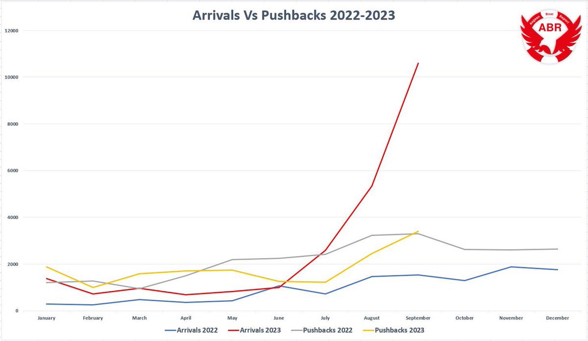 Here is the monthly report from September 2023

Arrivals on the Greek islands has skyrocketed, a staggering 966% increase over the last three months. 

The drastic increase in arrivals on the Greek islands continues, in the end of August arrivals was up 167%, by the ende of