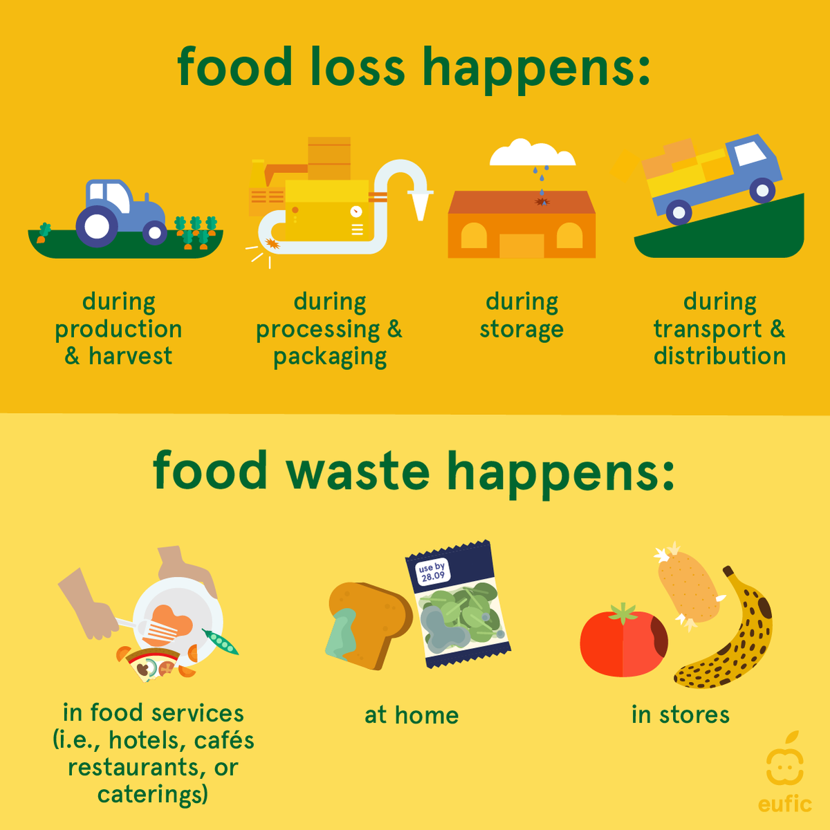 Across the entire food chain, wastage is a concern. 🗑️🍏 Understanding the distinction between #FoodLoss and #FoodWaste is crucial to address specific needs: while one might need better infrastructure, the other might need consumer education.