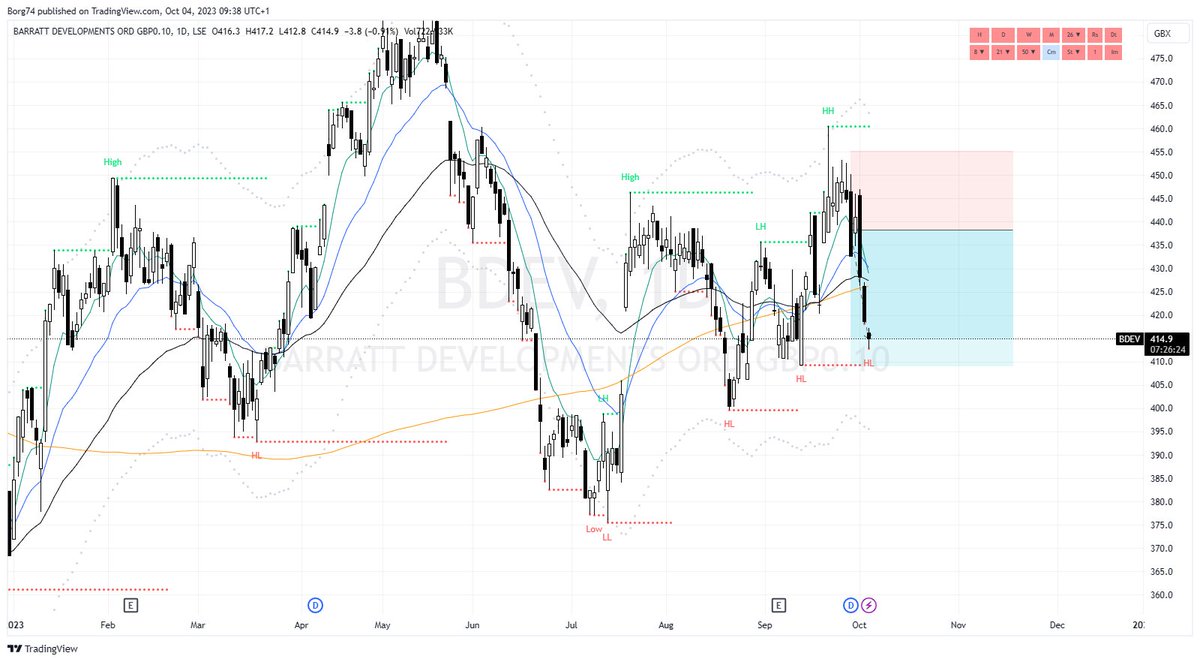 Borg74's tweet image. I only have one equity trade position currently and that is a short in #BDEV I waited for the XD date before hitting it  targeting 409p and 399p