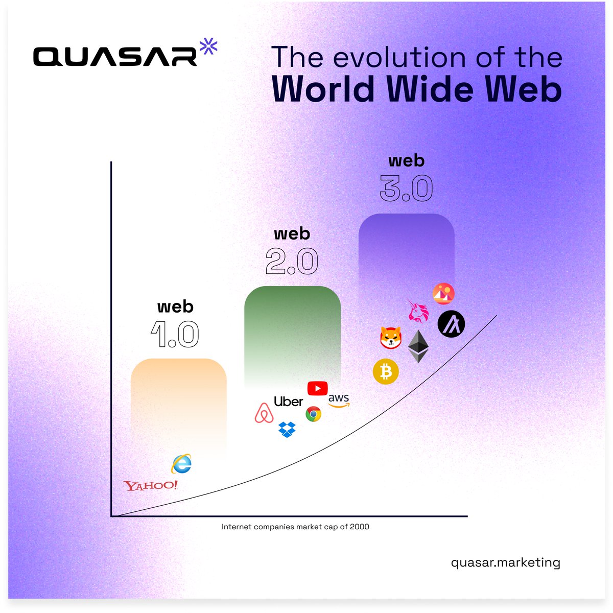 Quasar_mkt's tweet photo. 🌐Evolution of the Internet🚀 

Web 1.0: One-way info flow. 
Web 2.0: Social media, data overload. 
Web 3.0: Decentralization &amp; limitless creation! 

🔮 The future is Web 3.0, where creators &amp; fans collaborate and monetize like never before. Exciting times ahead! 

#WWWEvolution https://t.co/DSsWdqQ8We