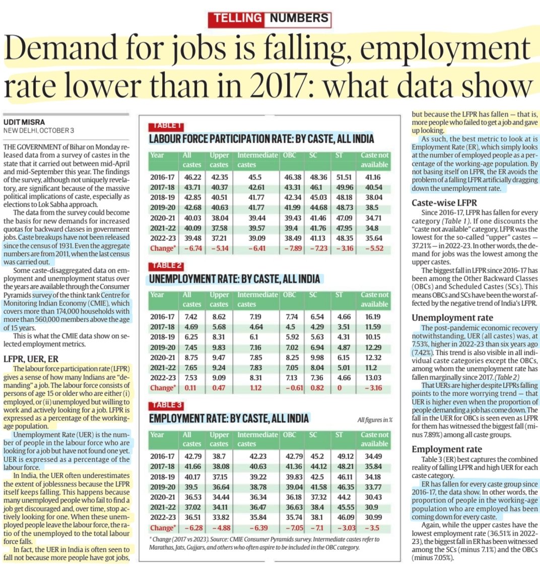 'Demand for Job is falling, Employment rate lower than in 2017: What Data show'
: Details

#Jobs #CMIE #survey #caste 
#LabourForce #LFPR 
#unemployment #UER 
#Employment #ER 
#jobseekers 
#Economy 

#UPSC 

Source: IE