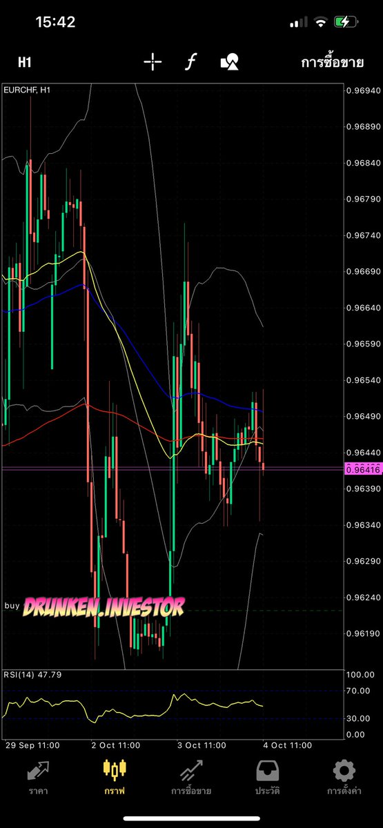 TP!! 😅💸 +2x pip [ระยะเวลาถือ2วัน] ได้มานิดๆ 1H เปลี่ยนก็ต้องยอมคัทตามระบบกันไป #EURCHF #Forex