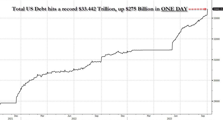 💥BREAKING: THE US IS ENTERING A DEBT SPIRAL!

At the current pace, the US will add $1 trillion of debt in a month, which is 2 times the market cap of #Bitcoin...

Total US debt rises by $275 billion in ONE DAY.

The US has added $32 billion in debt per day for the last 2 weeks.