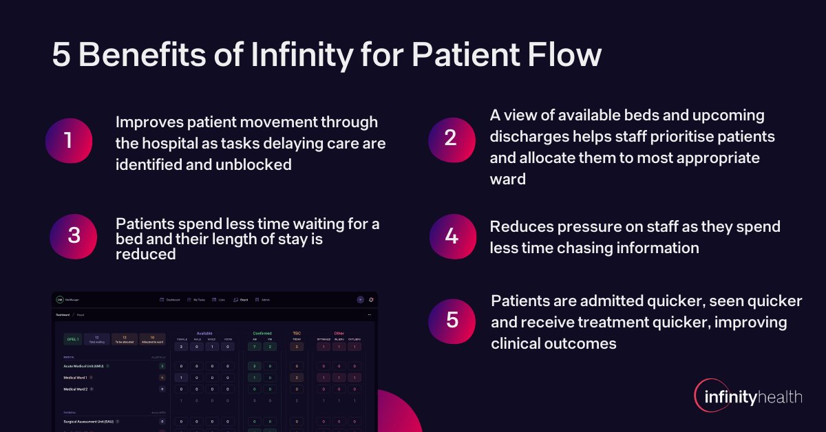 Infinity’s electronic Bed and Capacity Management System (eBCMS) supports clinical and operational teams to track patients, beds, and discharges in real-time. 

Here are 5 reasons to embed Infinity for Patient Flow and you can find out more at: infinity.health/patient-flow