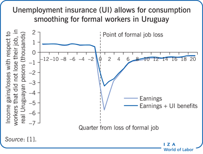"Does unemployment insurance offer incentives to take jobs in the formal sector? - Unemployment insurance can protect against income loss and create formal employment" by <a href="/mboschIDB/">Mariano Bosch</a>, Principal Economist at <a href="/the_IDB/">Inter-American Development Bank</a> 
Read his article here:
wol.iza.org/articles/does-…