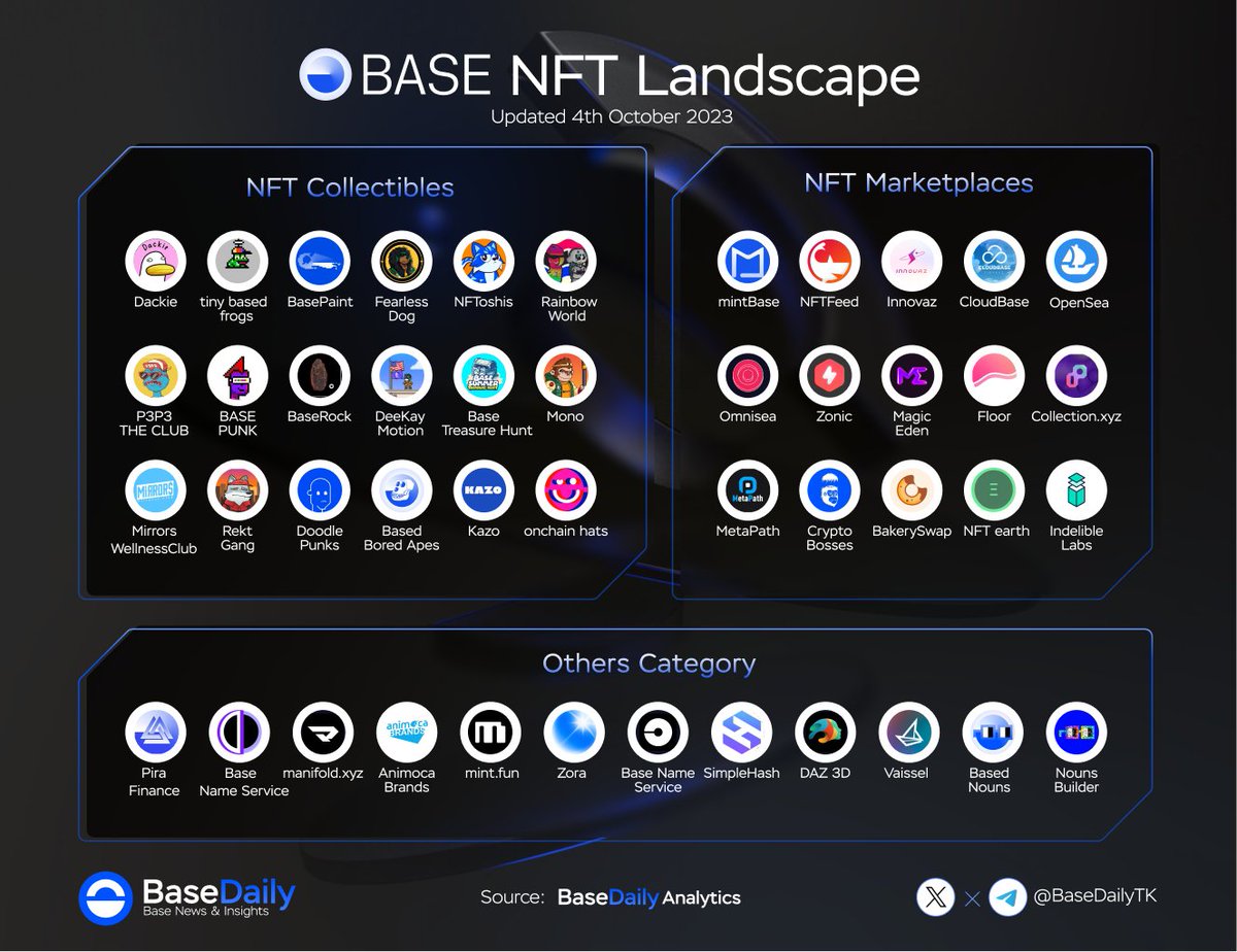🛡️ <a href="/BuildOnBase/">Base Build</a> NFT Landscape October Update 🖼️✨

#NFT is one of the outstanding pieces on the Base ecosystem 🔥

Let's take a look at the spotlight NFT projects #BuildOnBase 🚀

Which is your favorite NFT Project on #Base? Share with us below!