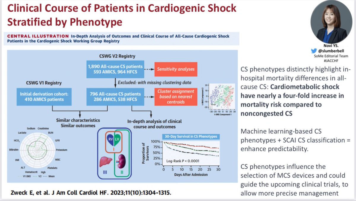 Novi Yanti Sari (@slumberbell) on Twitter photo Future of CS!🫀👏🏻
Currently in #JACCHF, <a href="/ElricZweck/">Elric Zweck</a> et al explores CS phenotypes.
Results?
- Cardiometabolic shock?4x risk!
- Machine learning + SCAI CS = sharper prediction
- Future trials, tailored CS management+MCS device choices await.
➡️🔗: jacc.org/doi/10.1016/j.… Future of CS!🫀👏🏻
Currently in #JACCHF, <a href="/ElricZweck/">Elric Zweck</a> et al explores CS phenotypes.
Results?
- Cardiometabolic shock?4x risk!
- Machine learning + SCAI CS = sharper prediction
- Future trials, tailored CS management+MCS device choices await.
➡️🔗: jacc.org/doi/10.1016/j.…