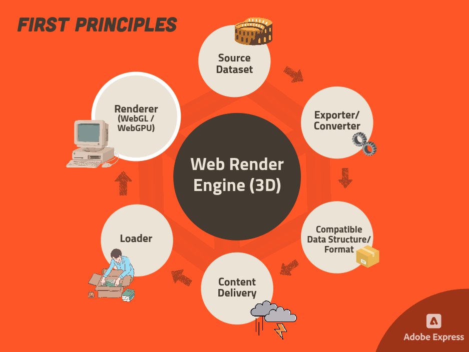 3denginerd's tweet image. For anyone building a 3D App / Render Engine 📺 on the Web, this should be a great framework that can make it easier - to understand and architect the application end-to-end ! ✨

#renderengine #web3d #3dvisualization #threejs #radiancefield #nerf #gaussiansplatting