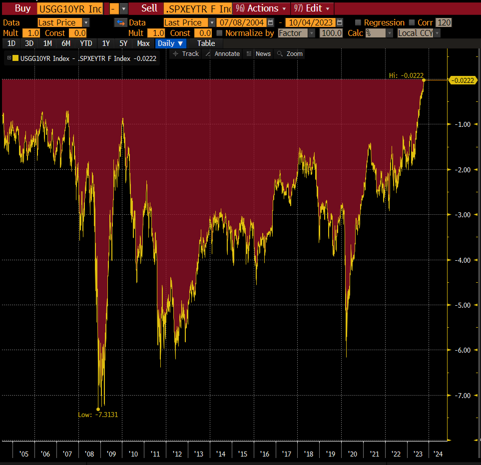lisaabramowicz1's tweet photo. Yields on 10-year Treasuries are now almost equal to the trailing 12-month earnings yield on the S&amp;P 500 index. This is the first time that's the case going back to 2002. https://t.co/uXYZIaFNxK