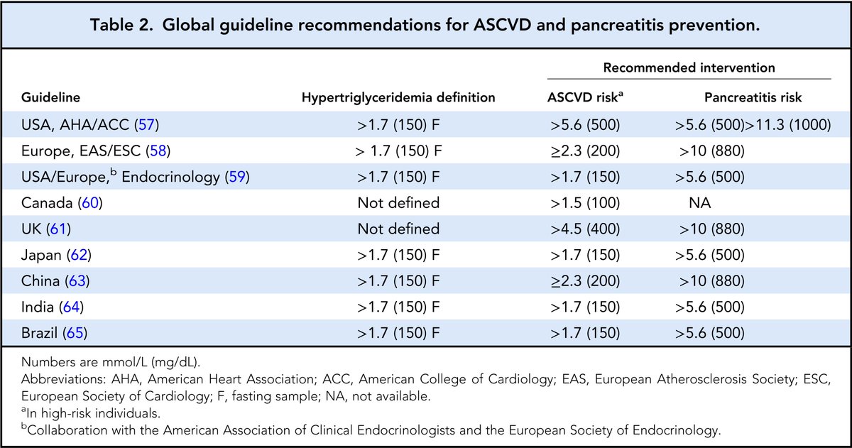 Guidelines from cardiovascular, lipid, and endocrinological societies globally are consistent in relation to considering hypertriglyceridemia a risk factor for ASCVD, but inconsistency regarding recommendation for plasma triglycerides in acute pancreatitis academic.oup.com/clinchem/artic…