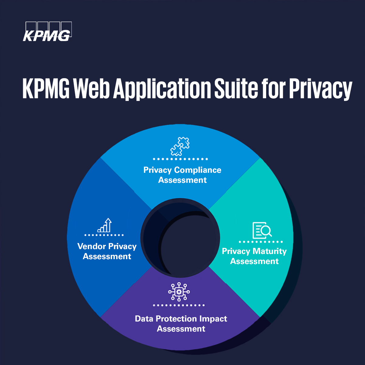 KPMG Web Application Suite for Privacy tool is a smart & proficient platform for performing data & #privacycompliance assessments & management reporting efficiently. Evaluate your organisation’s readiness with the India #DigitalPersonalDataProtectionAct, 2023.
