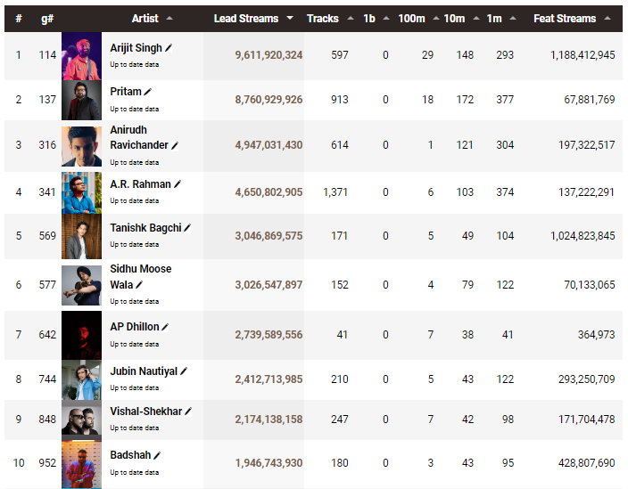 🎤All Time Top 10 Most Streamed Indian Artists on Spotify. (Total Streams in Billion)🎹🎸

1.#ArijitSingh - 9.6 B
2.#Pritam - 8.7 B
3.#AnirudhRavichander - 4.9 B
4.#ARRahman - 4.6 B
5.#TanishkBagshi - 3.04 B
6.#SidhuMooseWala - 3.02 B
7.#APDhillon - 2.7 B