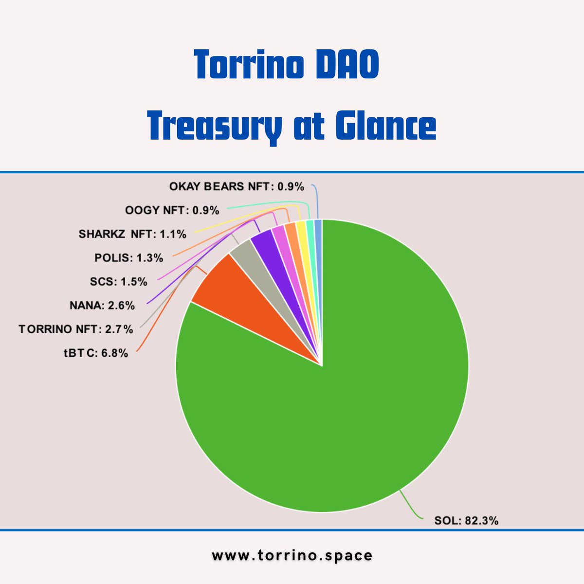 Torrino DAO tweet media