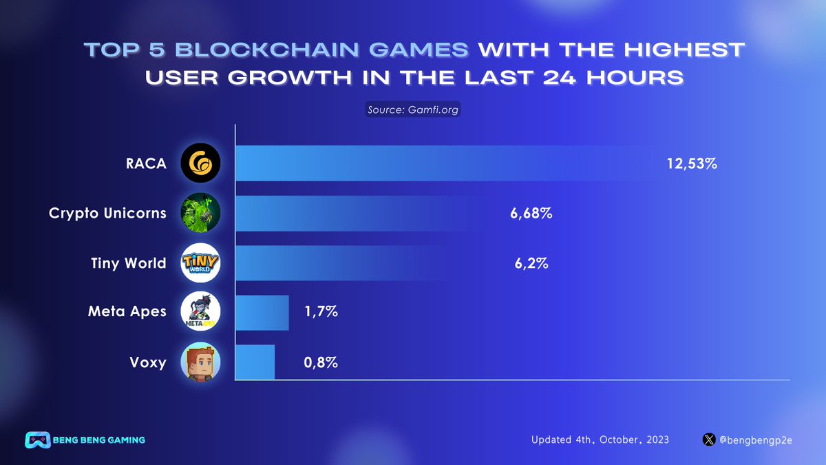 🎮 Top 5 #BlockchainGaming With The Highest User Growth Last 24 Hours

🚀In the world of #BlockchainGaming, these 5 projects have been soaring with impressive user growth in the last 24 hours 👇

1⃣ <a href="/RACA_3/">RACA</a>
2⃣ <a href="/crypto_unicorns/">Crypto Unicorns</a>
3⃣ <a href="/tinyworldgamefi/">Tiny World</a>
4⃣ <a href="/MetaApesGame/">Meta Apes</a>
5⃣ <a href="/VoxiesNFT/">VoxiesNFT</a>
