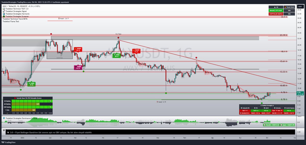 #AVAX İkili Tepe Formasyonunun TP Bölgesinden Güzel Destek Aldı. TP Bölgesi Fibonacci Tabanlı Çizildiği İçin Bu Bölgeler Ek Olarak Destek &amp; Direnç Olarak Çalışır.👍

#kriptopara #AVALANCHE
