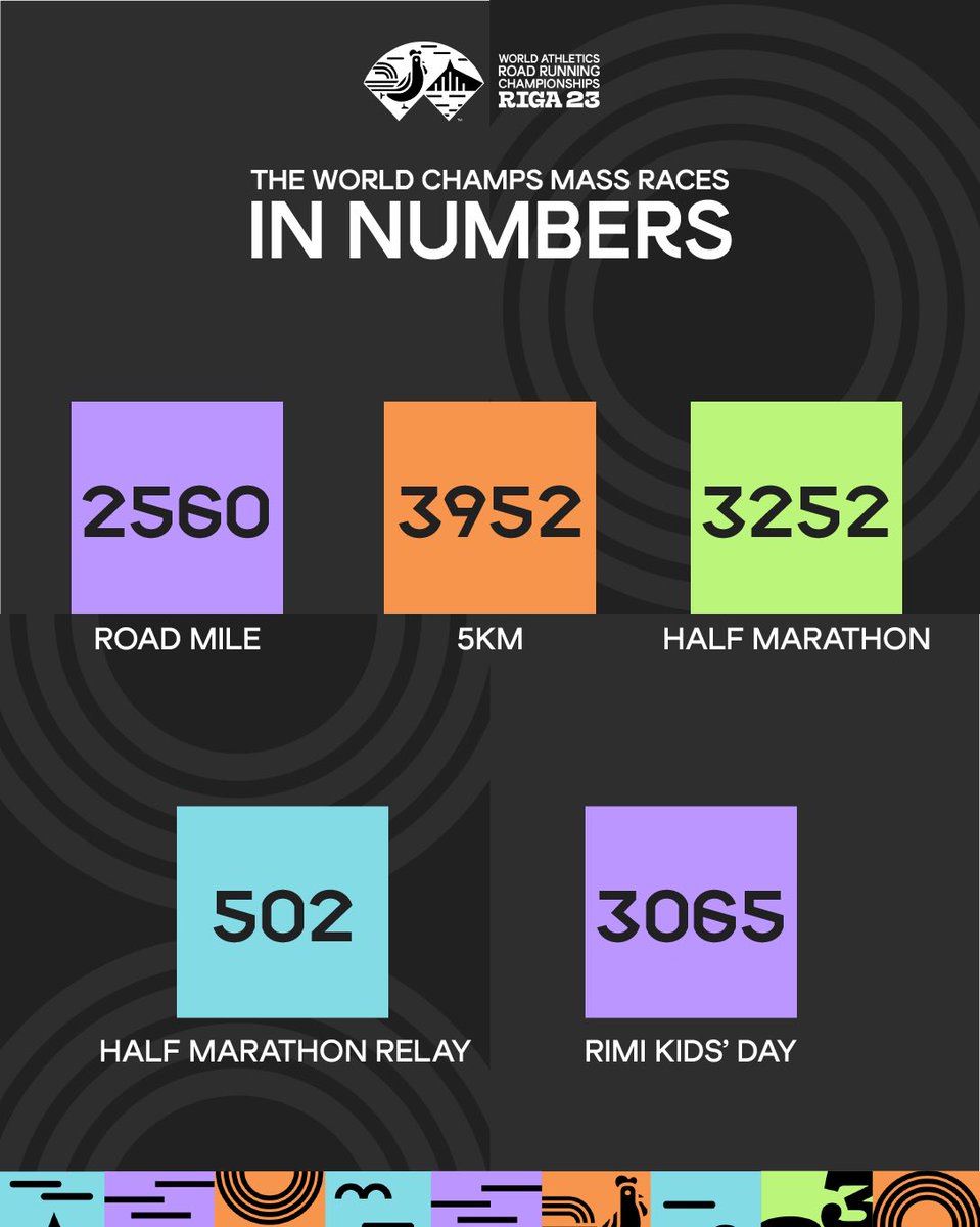 1️⃣3️⃣ 3️⃣3️⃣4️⃣ runners took part in the World Champs mass races. Were you one of them? 👏🏼

#wariga23 #worldathleticschampionships