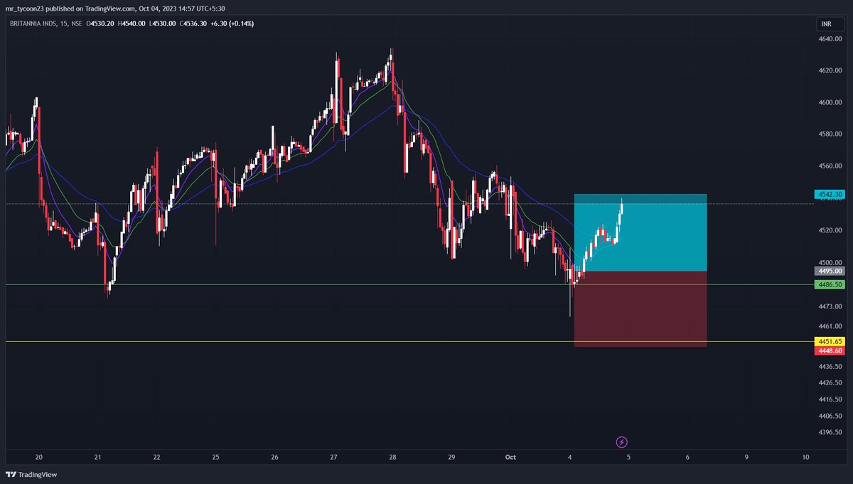 stockgazerrr's tweet photo. #BRITANNIAINDS
#tradecomplete
#StockMarket #stockinfocus #stocks #trade #intraday #TradingView https://t.co/uiZVLcm5OK
