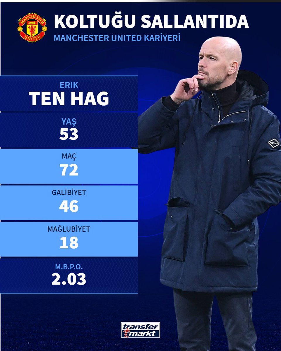 🏴󠁧󠁢󠁥󠁮󠁧󠁿Manchester United, Premier Lig'de 10. sırada yer alıyor. 🤔 Galatasaray mağlubiyeti Hollandalı teknik adamı görevinden eder mi? ➡️ transfermarkt.com.tr/s/7xg