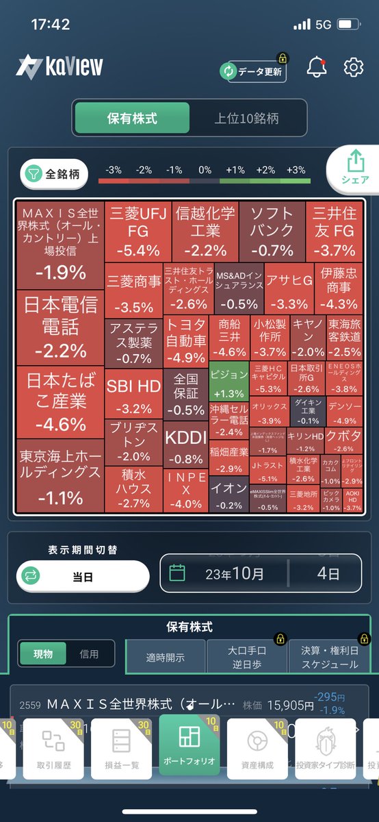 moguuo's tweet photo. 下げ幅が加速してきましたね💦
含み損が大きくなった銘柄から損出しをはじめました。 https://t.co/wDTeoiQUac