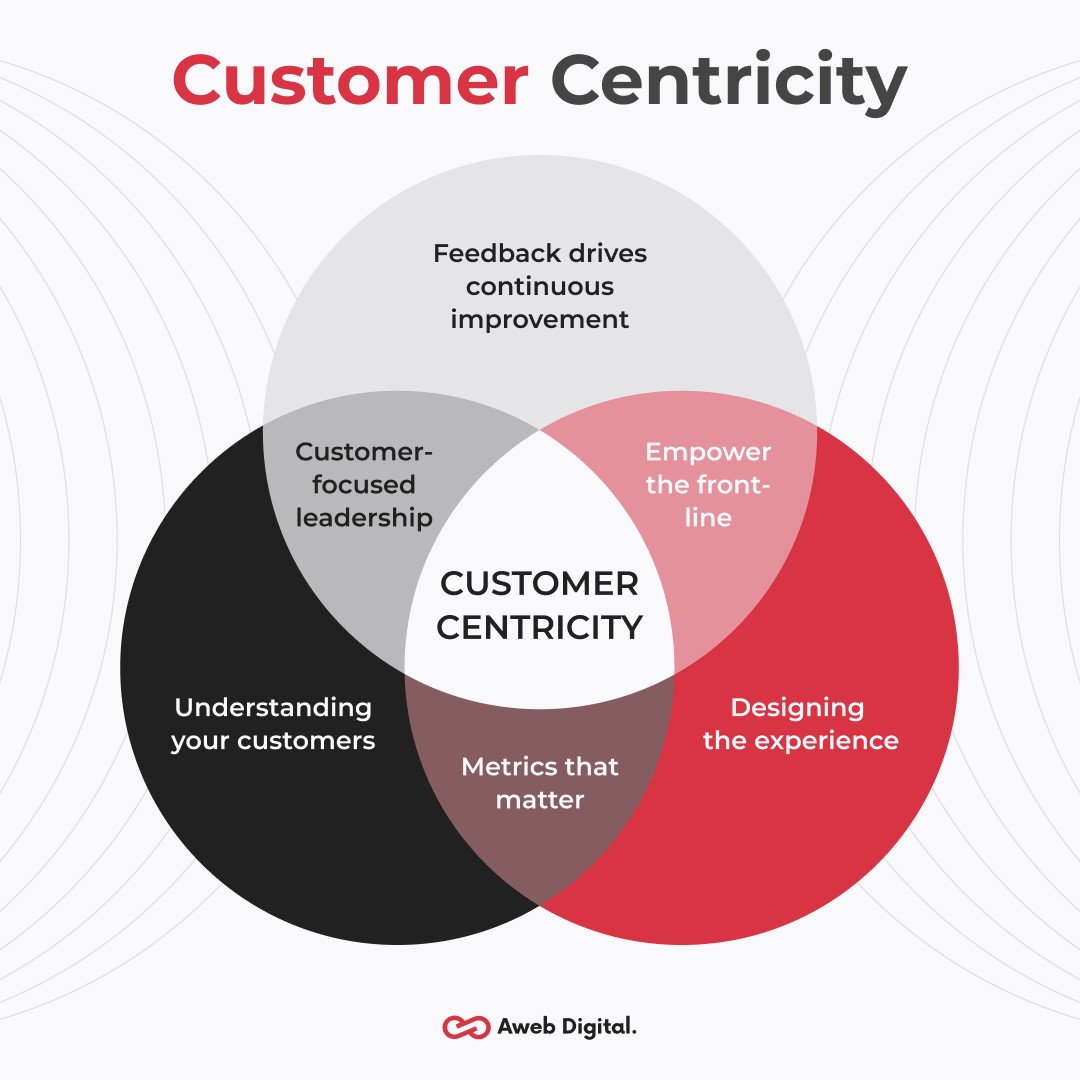 AwebDigital's tweet photo. Embrace Customer-centricity—the game-changer for businesses!

Why should companies make this shift? It's not just about good service; it's about fostering loyalty, driving growth, and thriving in the digital era. https://t.co/ODSbBi5Dc3