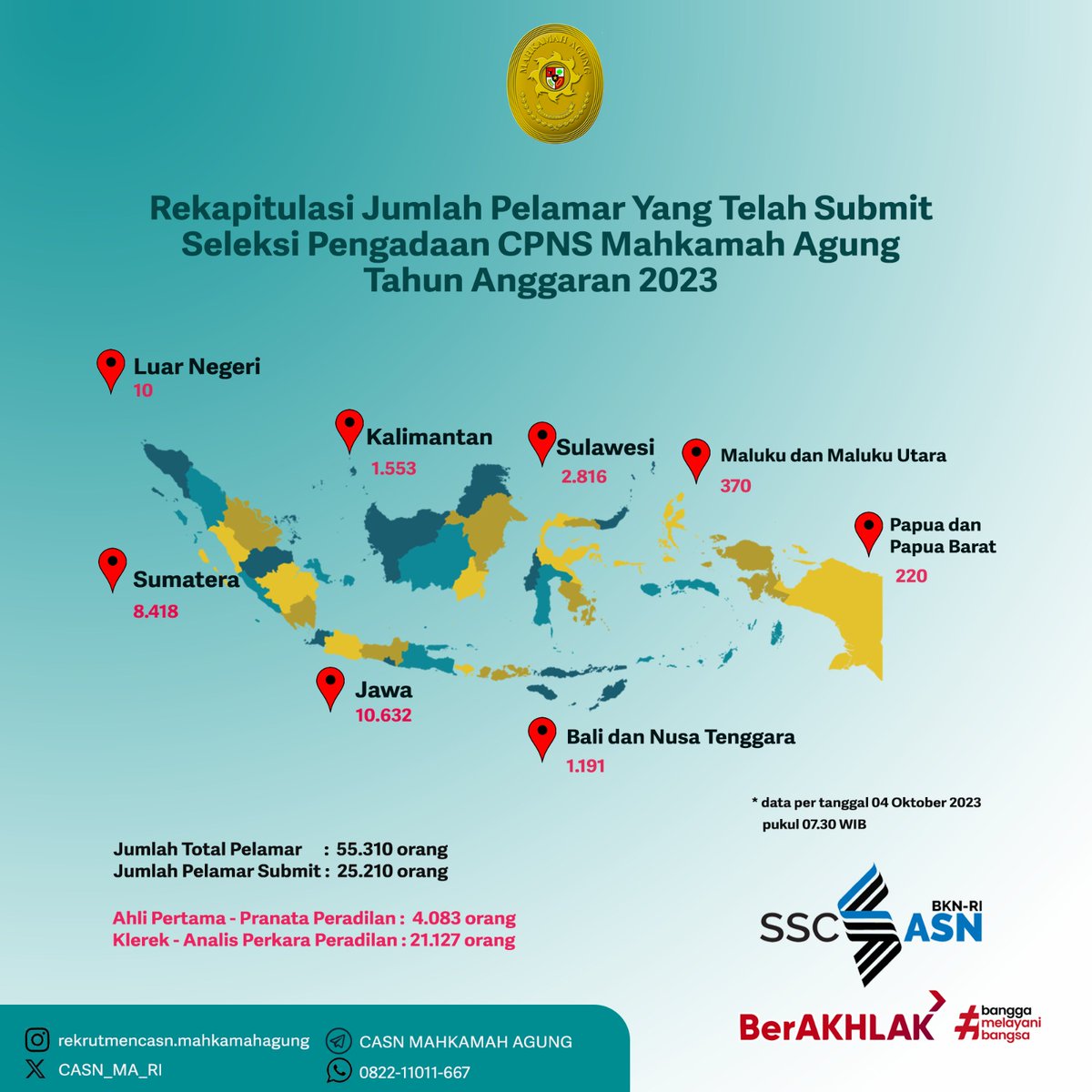 CASN_MA_RI's tweet photo. Rekapitulasi jumlah pelamar CPNS MA per 4 Oktober 2023. https://t.co/lkf0c7SOvc
