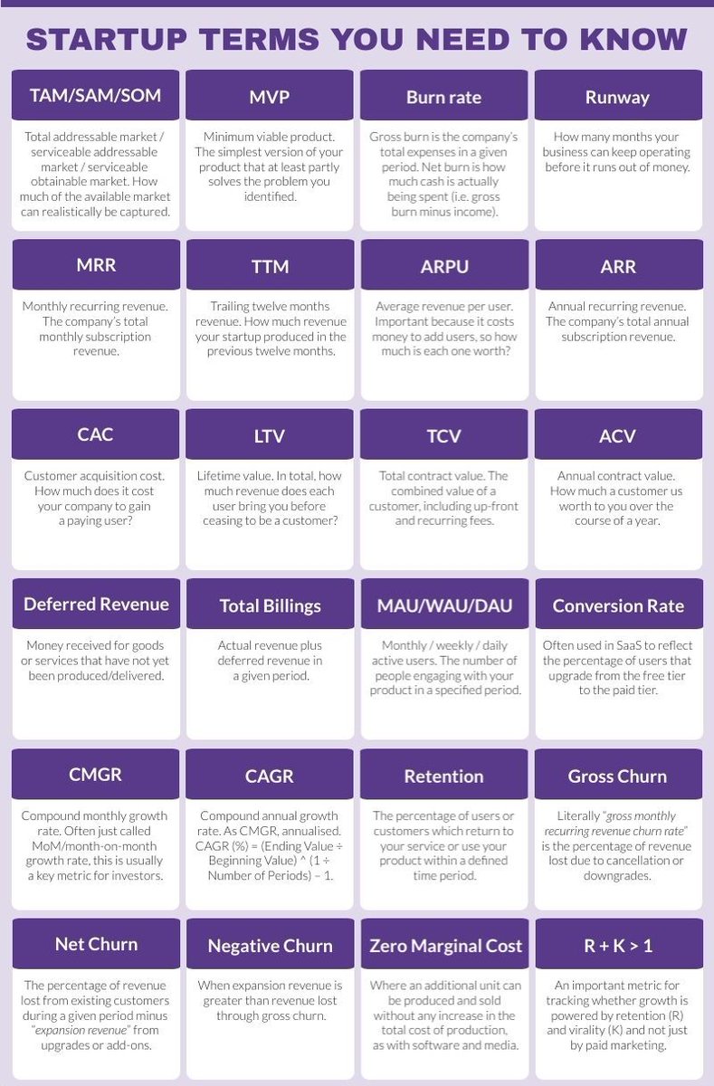 IamAritraG's tweet photo. Which of these startup terminologies do you NOT recognize? I'm sure there's at least one you haven't come across.
let me know in the comments...
#startups #startuplingo #startupterminology
#1. 𝐓𝐀𝐌/𝐒𝐀𝐌/𝐒𝐎𝐌: Total potential market/serviceable potential market/serviceable achievable market. The portion of the market you can feasibly reach.
#2. 𝐌𝐕𝐏: Bare essential product. The most basic form of your product that addresses the user's need.
#3. 𝐁𝐮𝐫𝐧 𝐫𝐚𝐭𝐞: Gross burn represents total outgoings in a timeframe. Net burn is the actual cash outflow (after accounting for income).
#4. 𝐑𝐮𝐧𝐰𝐚𝐲: The duration your venture can sustain before depleting its funds.
#5. 𝐌𝐑𝐑: Revenue from monthly subscriptions.
#6. 𝐀𝐑𝐑: Yearly subscription income.
#7. 𝐓𝐓𝐌: Revenue generated by your startup over the past year.
#8. 𝐀𝐑𝐏𝐔: Revenue per user. Considering the cost to onboard users, what's the value of each?
#9. 𝐂𝐀𝐂: Cost to acquire a paying customer.
#10. 𝐋𝐓𝐕: Overall revenue from a user before they stop using.
#11. 𝐓𝐂𝐕: Cumulative customer value, inclusive of initial and recurring charges.
#12. 𝐀𝐂𝐕: Yearly value of a customer to your business.
#13. 𝐃𝐞𝐟𝐞𝐫𝐫𝐞𝐝 𝐫𝐞𝐯𝐞𝐧𝐮𝐞: Payments received for yet-to-be delivered goods/services.
#14. 𝐓𝐨𝐭𝐚𝐥 𝐛𝐢𝐥𝐥𝐢𝐧𝐠𝐬: Real revenue added to deferred revenue.
#15. 𝐌𝐀𝐔/𝐖𝐀𝐔/𝐃𝐀𝐔: Users who interact with your offering on a monthly/weekly/daily basis.
#16. 𝐂𝐨𝐧𝐯𝐞𝐫𝐬𝐢𝐨𝐧 𝐫𝐚𝐭𝐞: In SaaS, the fraction of users transitioning from the free version to a paid one.
#17. 𝐂𝐌𝐆𝐑: Monthly growth, sometimes simply termed month-to-month growth.
#18. 𝐂𝐀𝐆𝐑: Yearly compound growth. CAGR (%) = (Final Value ÷ Initial Value) ^ (1 ÷ Duration) – 1.
#19. 𝐑𝐞𝐭𝐞𝐧𝐭𝐢𝐨𝐧: Fraction of users or clients returning to your offering within a set timeframe.
#20. 𝐆𝐫𝐨𝐬𝐬 𝐜𝐡𝐮𝐫𝐧: Essentially, the monthly revenue loss percentage due to cancellations or downgrades.
#21. 𝐍𝐞𝐭 𝐜𝐡𝐮𝐫𝐧: Revenue loss percentage from current customers minus the additional revenue from upgrades or extras.
#22. 𝐍𝐞𝐠𝐚𝐭𝐢𝐯𝐞 𝐜𝐡𝐮𝐫𝐧: When added revenue surpasses the loss from gross churn.
#23. 𝐙𝐞𝐫𝐨 𝐦𝐚𝐫𝐠𝐢𝐧𝐚𝐥 𝐜𝐨𝐬𝐭: When producing and selling an extra unit doesn't increase the overall production cost, typical with software and media.
#24. 𝐑 + 𝐊 > 1: A growth metric emphasizing retention (R) and virality (K) over just paid promotions.
#DataScientists #MachineLearning #digitalhealth #eHealth #innovation #technology #web3 #metaverse #python #smartcities #robots #Robotics #CyberSecurityAwareness #cybersafety #ElectricVehicles #AI #Greenenergy #environmentalawareness #ElectricVehicles
@sonu_monika @Khulood_Almani @enilev @Jagersbergknut @chidambara09 @PDH_Metaverse @labordeolivier @bimedotcom @BetaMoroney @tlloydjones @bulbi59 @tobiaskintzel @danfiehn @mikeflache @Nicochan33 @TylerCohenWood @SabineVdL @jeancayeux @RLDI_Lamy @vanivina9 @Victoryabro @Fabriziobustama @MaiaGabunia @amalmerzouk @NewsNeus @baski_LA @KanezaDiane @mary_gambara @HakomTimeSeries @PawlowskiMario @jeancayeux @Scobleizer @Ronald_vanLoon @CathieDWood