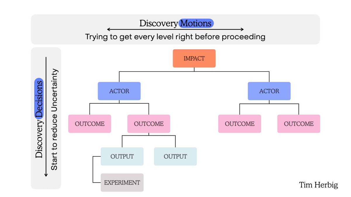 “OK, let’s meet back tomorrow to complete the remaining Actor branches of the Impact Map before we talk about Outcomes.”

What sounds like a usual way to wrap up a meeting among Discovery collaborators represents a misguided prioritization of Discovery Motions over Discovery