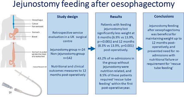 Our service evaluation showed that short-term supplementary jejunal feeding was beneficial for maintaining weight 6 and 12 months after oseophagectomy doi.org/10.1111/jhn.13…