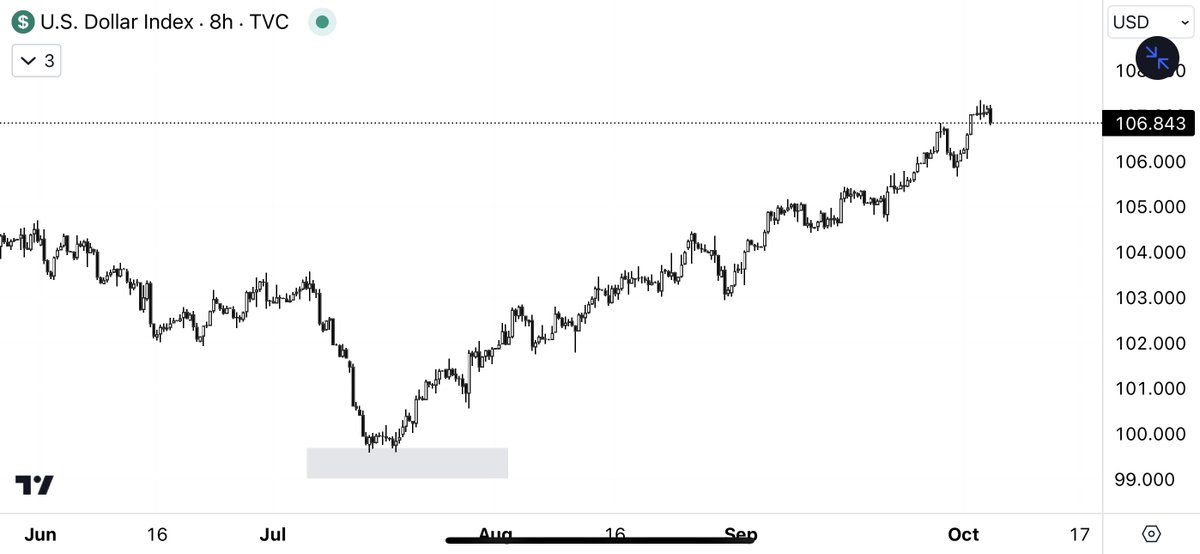 Itsallabouttim4's tweet photo. $DXY نفس الكلام وصعود للدولار من 99.5 إلى 107✅

بالنسبة للبتكوين 29k🥹⏳ https://t.co/JrgPhSiVtD