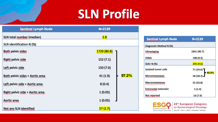 SENECAStudy's tweet photo. 🔥SENECA Study @ESGO_society @IJGConline 

✅Higher SLN+ in p53abn/MMRd profile

✅New ESGO risk classification does not improve the prediction of nodal status with respect to the classical risk factors

✅LVSI is the most preop predicting factor for N+  

✅SLNB is standard! https://t.co/TmwZNnfya0