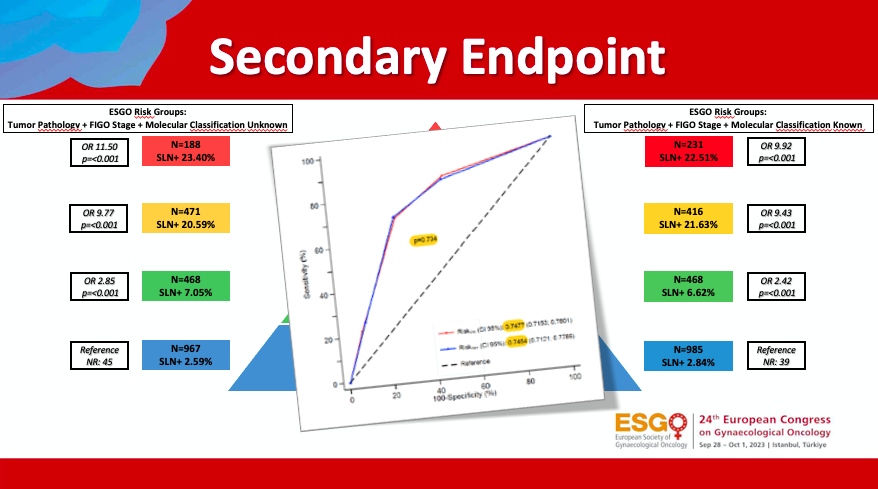 SENECAStudy's tweet photo. 🔥SENECA Study @ESGO_society @IJGConline 

✅Higher SLN+ in p53abn/MMRd profile

✅New ESGO risk classification does not improve the prediction of nodal status with respect to the classical risk factors

✅LVSI is the most preop predicting factor for N+  

✅SLNB is standard! https://t.co/TmwZNnfya0