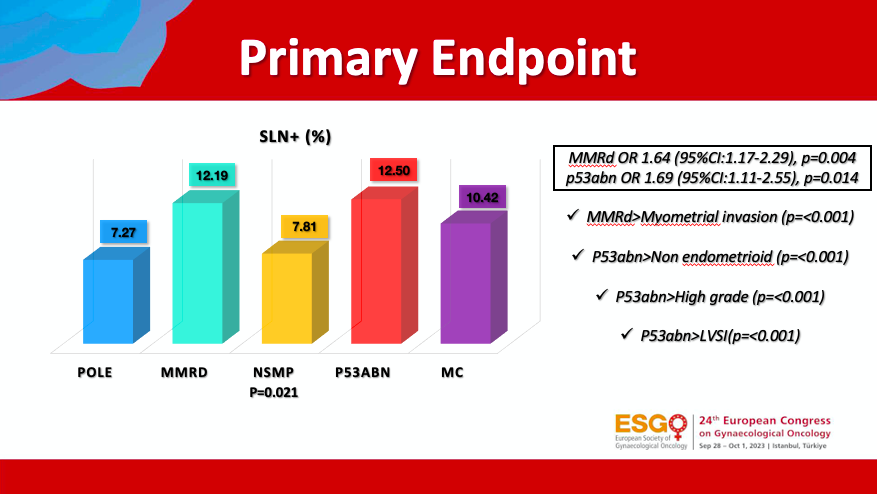 SENECAStudy's tweet photo. 🔥SENECA Study @ESGO_society @IJGConline 

✅Higher SLN+ in p53abn/MMRd profile

✅New ESGO risk classification does not improve the prediction of nodal status with respect to the classical risk factors

✅LVSI is the most preop predicting factor for N+  

✅SLNB is standard! https://t.co/TmwZNnfya0