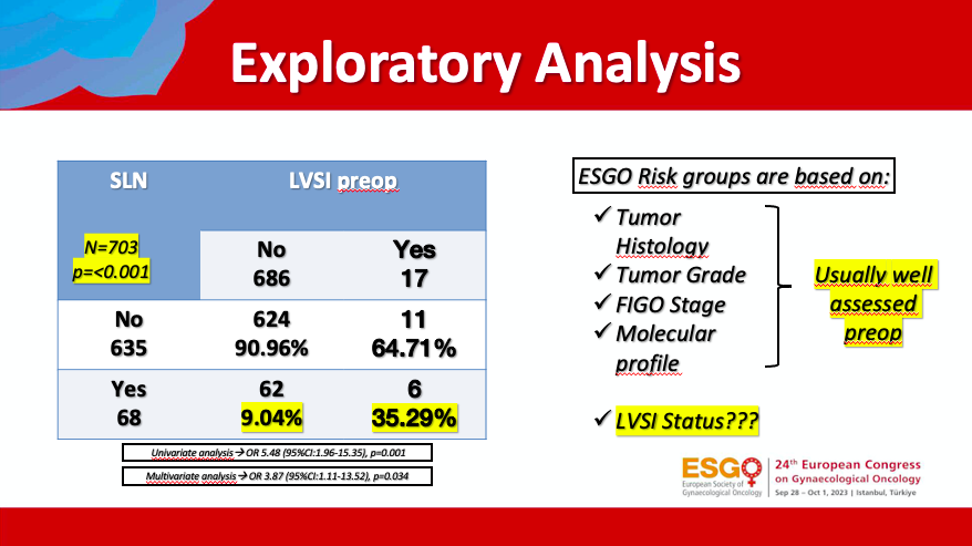 SENECAStudy's tweet photo. 🔥SENECA Study @ESGO_society @IJGConline 

✅Higher SLN+ in p53abn/MMRd profile

✅New ESGO risk classification does not improve the prediction of nodal status with respect to the classical risk factors

✅LVSI is the most preop predicting factor for N+  

✅SLNB is standard! https://t.co/TmwZNnfya0