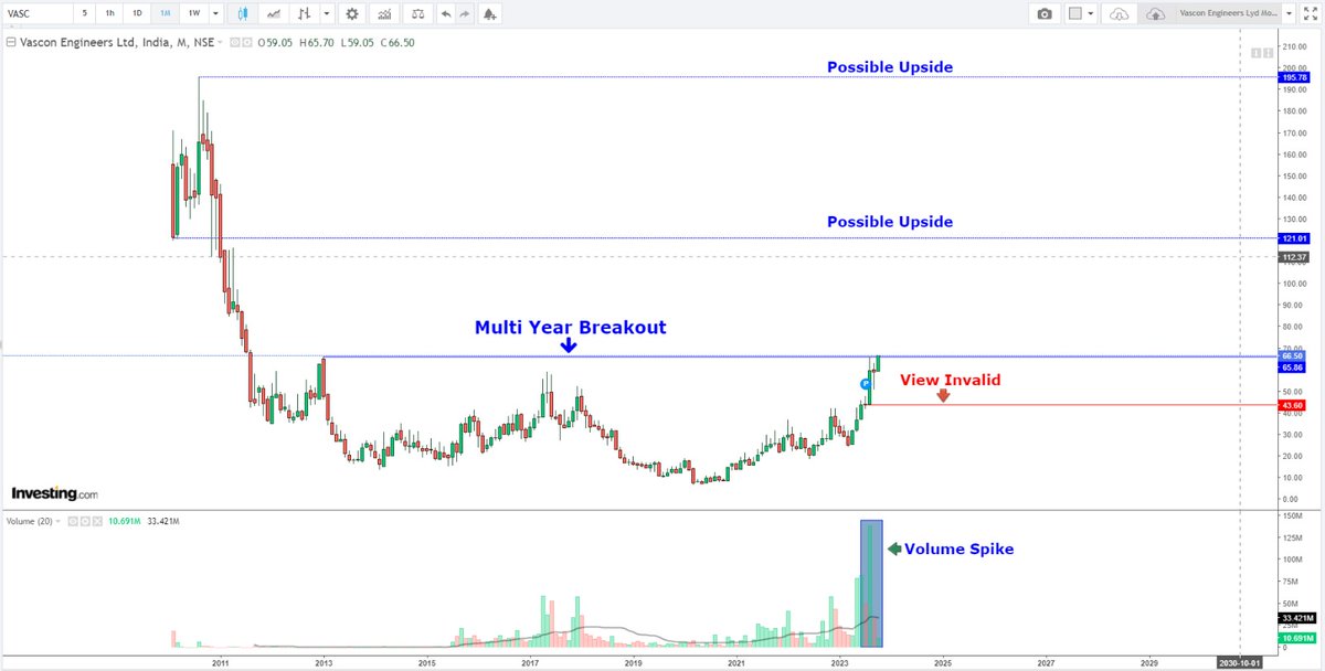 StocK_WarrioR_'s tweet photo. Vascon Engineering CMP 65
View Invalid below 45 MCB
Possible Upside 120, 190
Multi year breakout
#BREAKOUTSTOCKS #BreakoutStock #Breakout #vascon #vasconengineering #stocks #StockToWatch #StocksToBuy #stockstowatch #StockMarket https://t.co/KQ0lyknykm