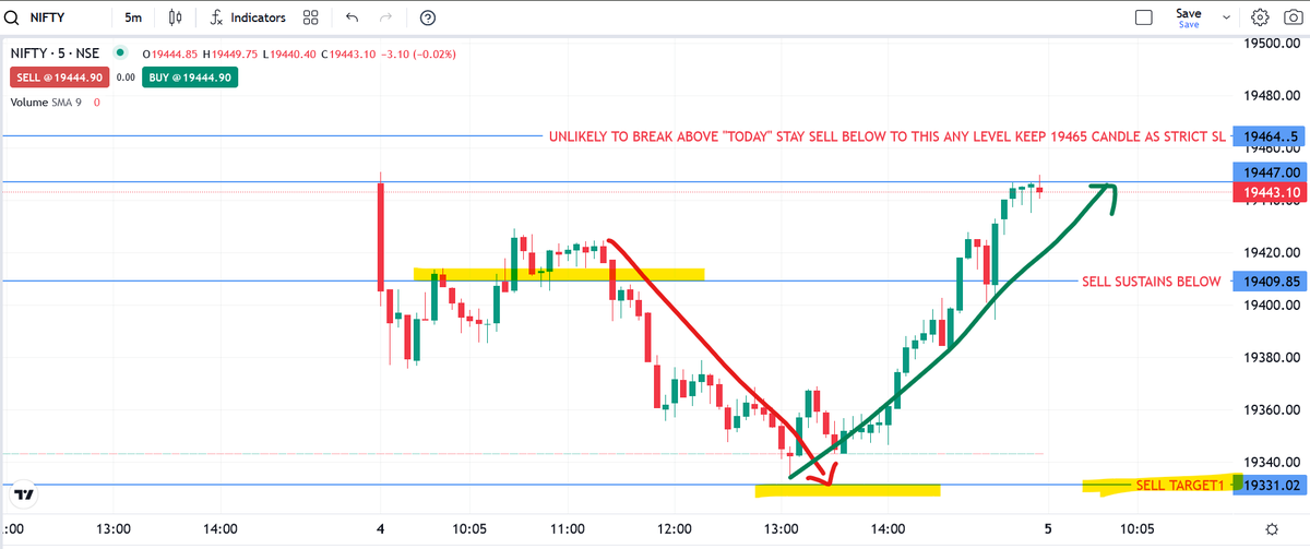 TheMarketTutor's tweet photo. Chart Update:

https://t.co/34qk5U2SJO

#NIFTYFUTURE #nifty50 #banknifty #NiftyBank #Niftyfuture #LEVELSTRADING #FINNIFTY #trading #NiftyOutlook #niftyOptions #Nifty #expiry https://t.co/v1cL4LbMoD