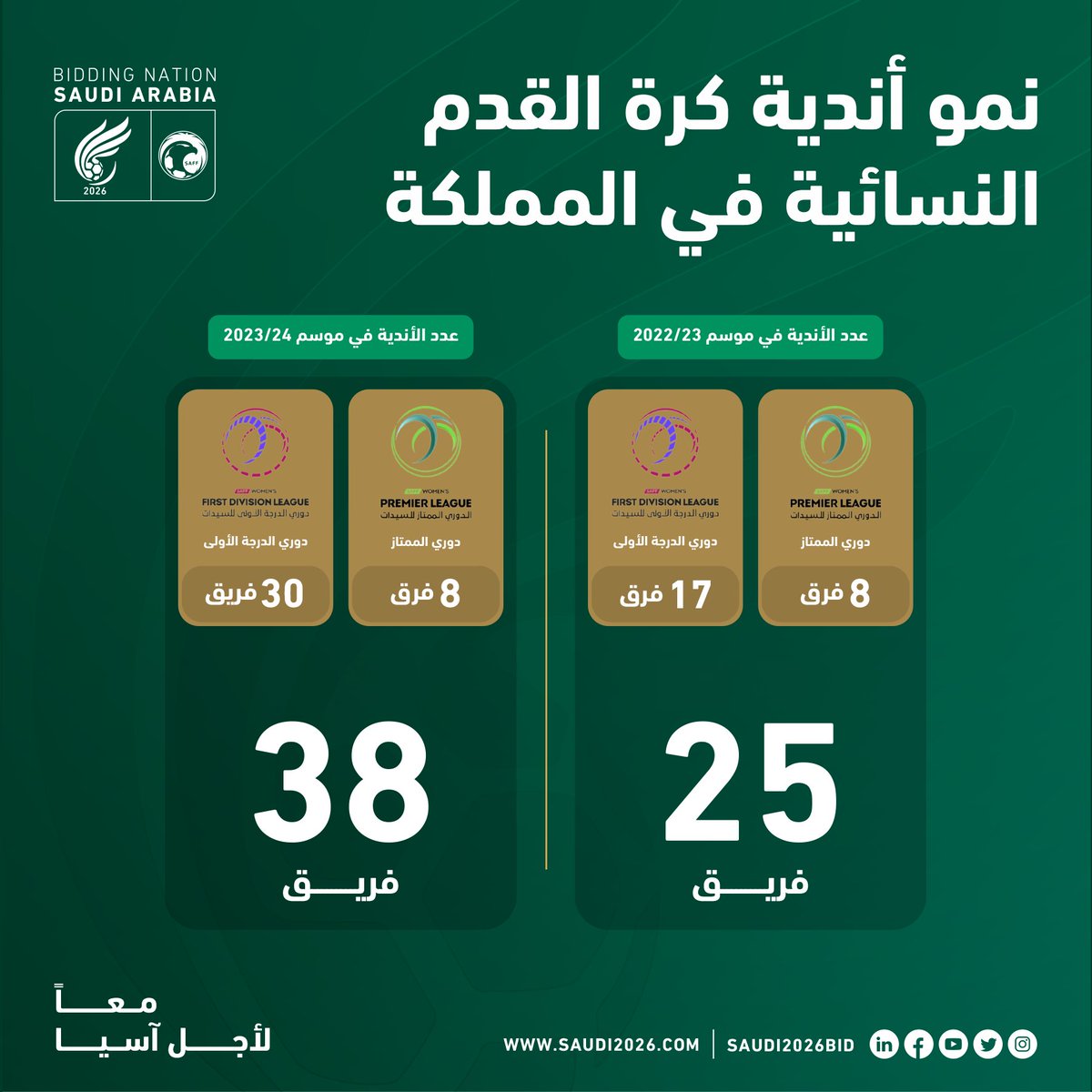 Saudi2026Bid's tweet photo. 38 نادي في الدوري الممتاز ودوري الدرجة الأولى 🇸🇦

العديد من المواجهات المنتظرة في الكرة النسائية السعودية للموسم الرياضي 24/2023🤩

#السعودية_2026 | #معًا_لأجل_آسيا https://t.co/YyBIWfQb2Z