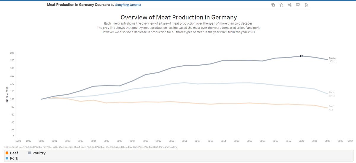 JSongu's tweet photo. #MakeoverMondayCoursera2023 WEEK 10 https://t.co/yxe6L2ciep data viz shows the meat production in Germany over the span of two decades, from 2000 to 2023 to be specific, and also shows the decline in the production in recent years. https://t.co/KG8ch5tIZK